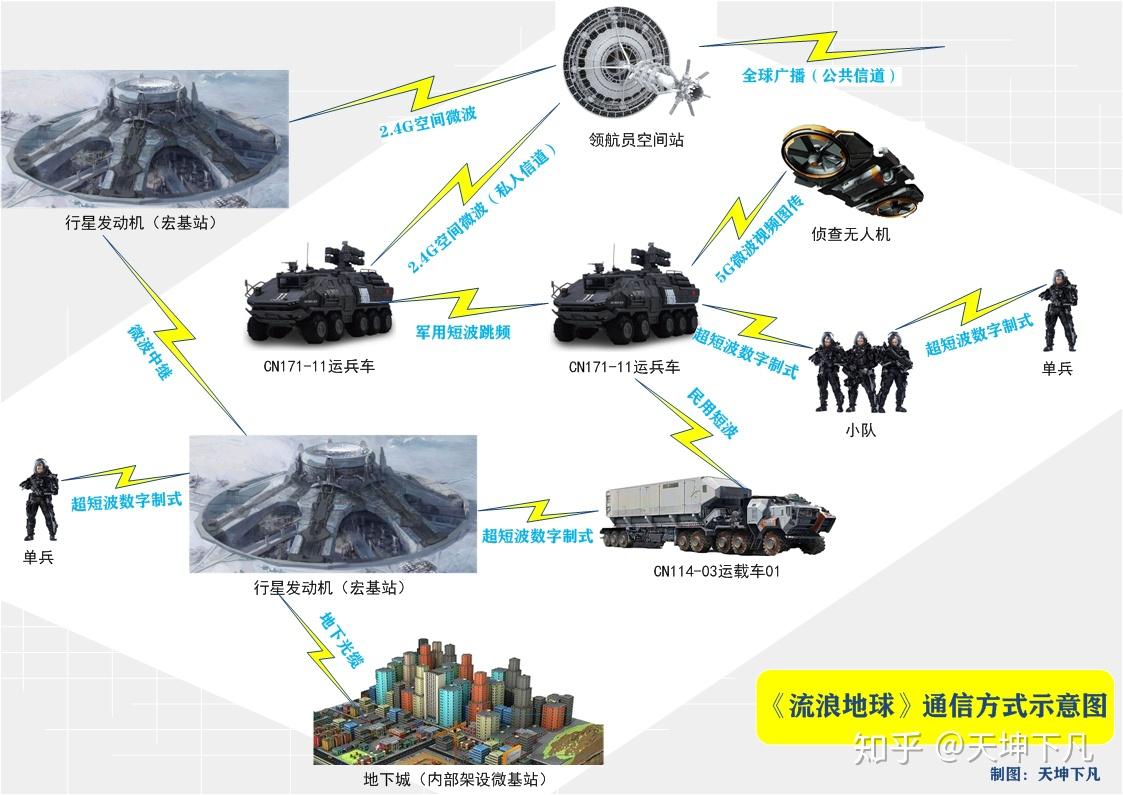 流浪地球中的信息通信工作淺析