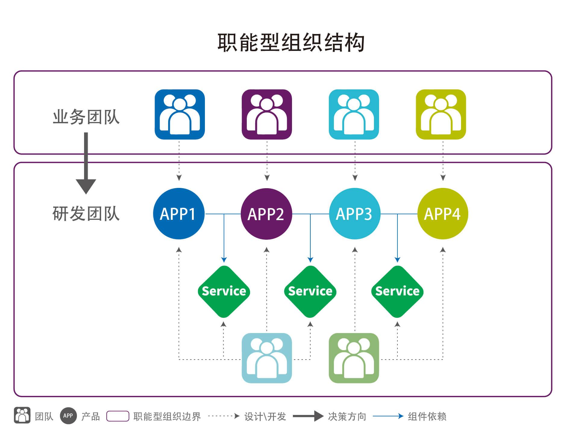 中台与组织白话中台战略