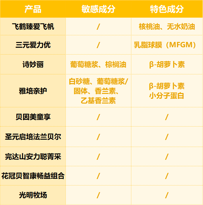 9款奶粉深度評測飛鶴貝因美聖元完達山三元雅培詩妙麗等哪款更值得選