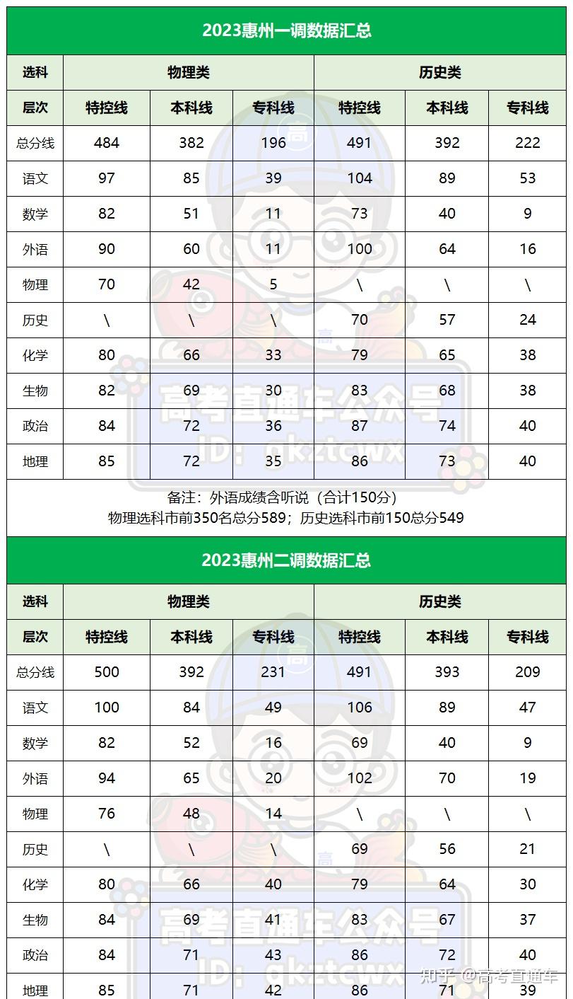在广东,高考多少分能上省内985/211?各科又要多少分? - 知乎