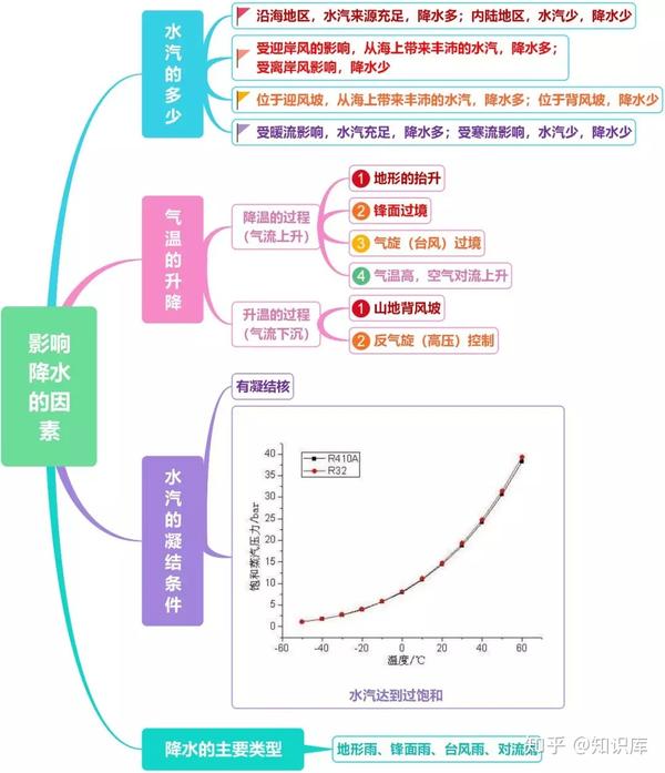 高中地理思维导图大气环境之降水