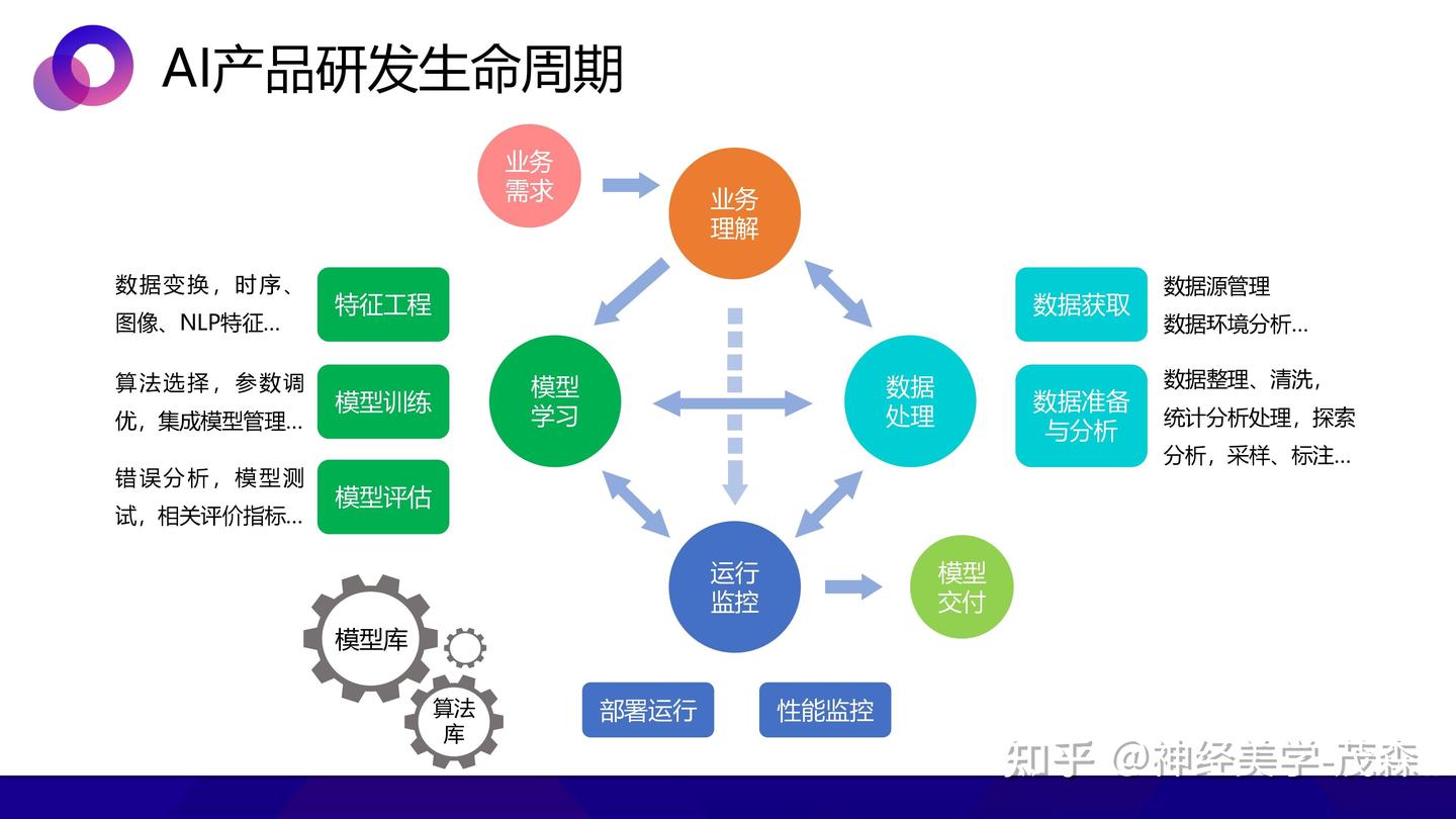 AI中台架构的关键组件与交互分析 ——揭秘AI中台：架构里的“大脑”和“心脏” - 知乎