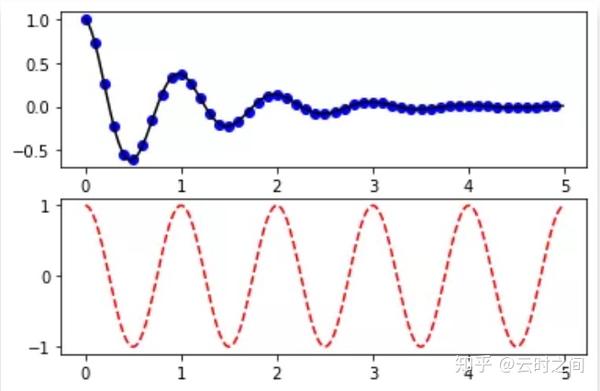 matplotlib使用教程(一)：基础概念 - 知乎