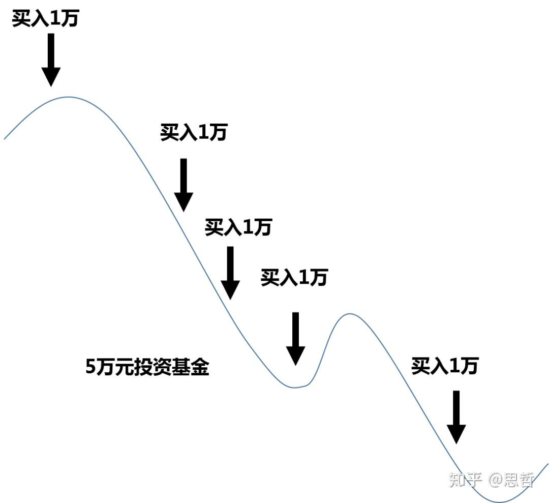 买基金如何加仓,四种方法搞定