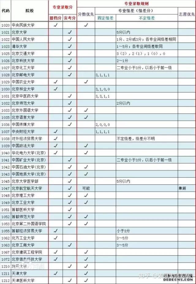 如何看待2017浙江高考志愿按专业填报?