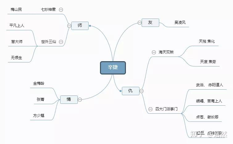 先行奉上围绕主角辛捷的师,友,情,仇人物关系图.