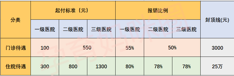 2020年新生兒醫保報銷比例舉兩個栗子:1.