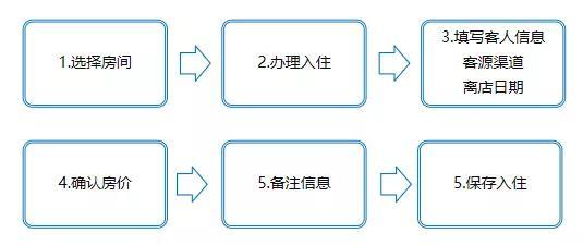 Pms八大常用功能 提高酒店工作效率 知乎