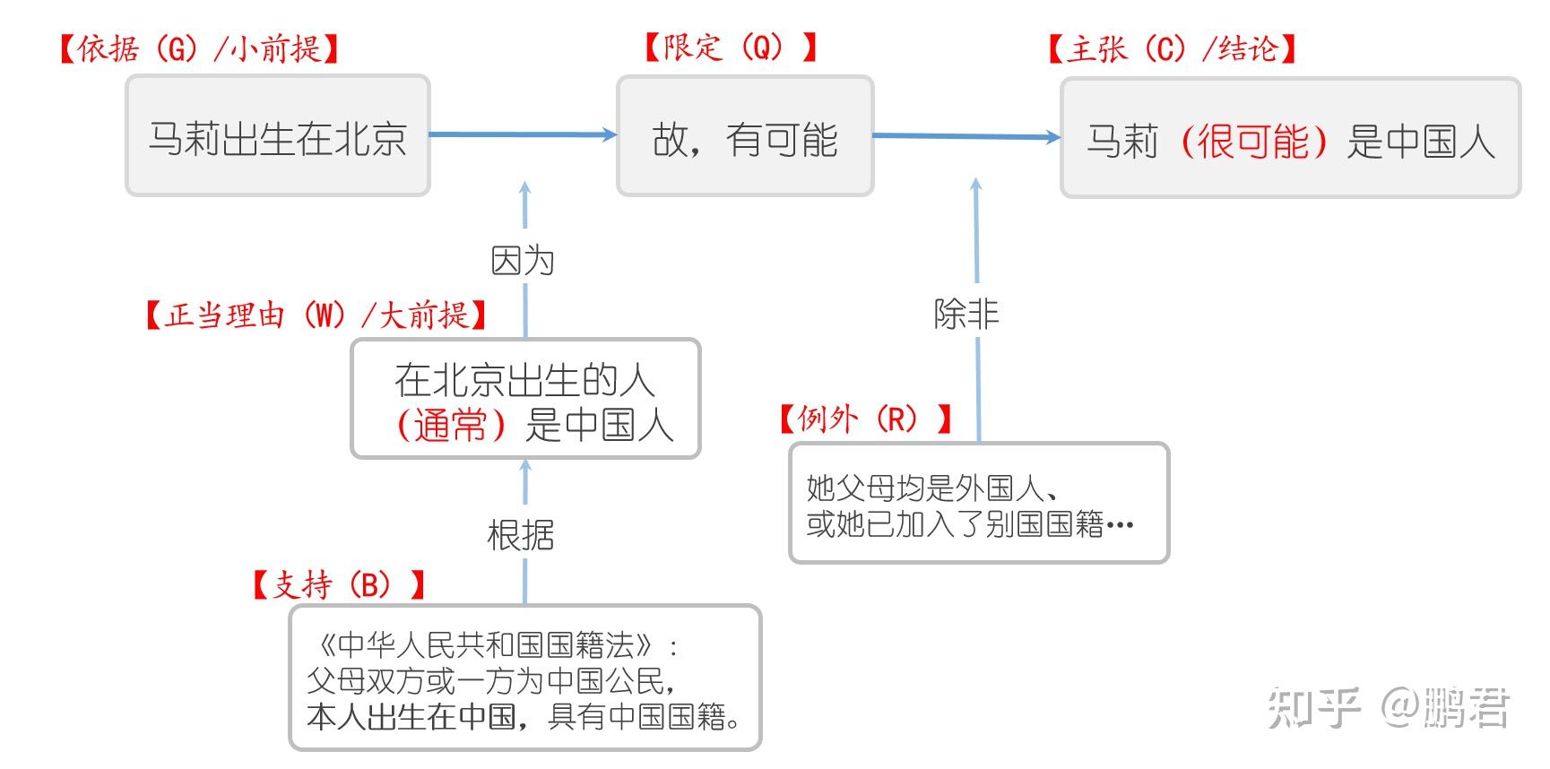 批判性思维图尔敏论证模型