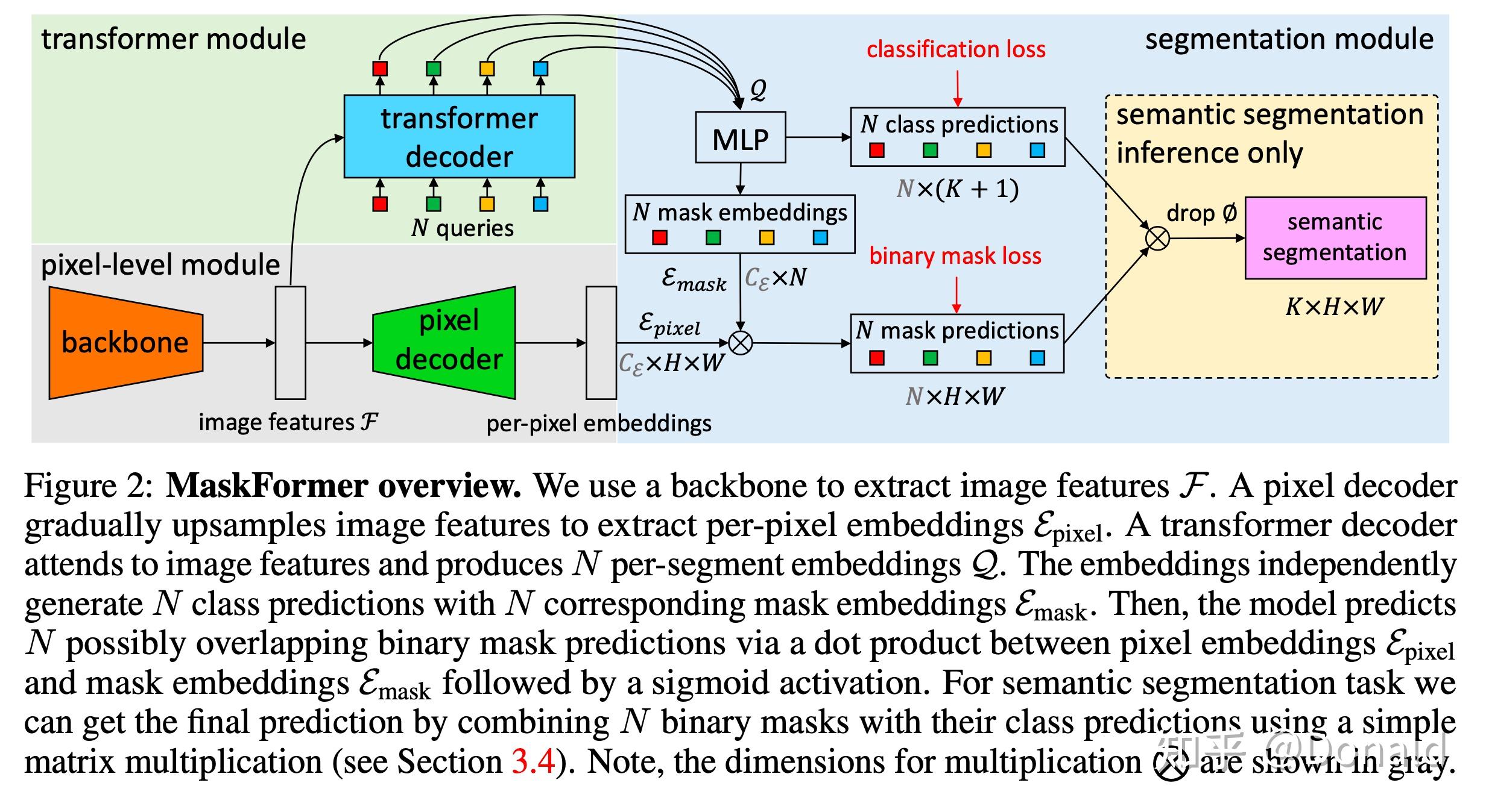 Semantic Segmentation Transformer Series 知乎