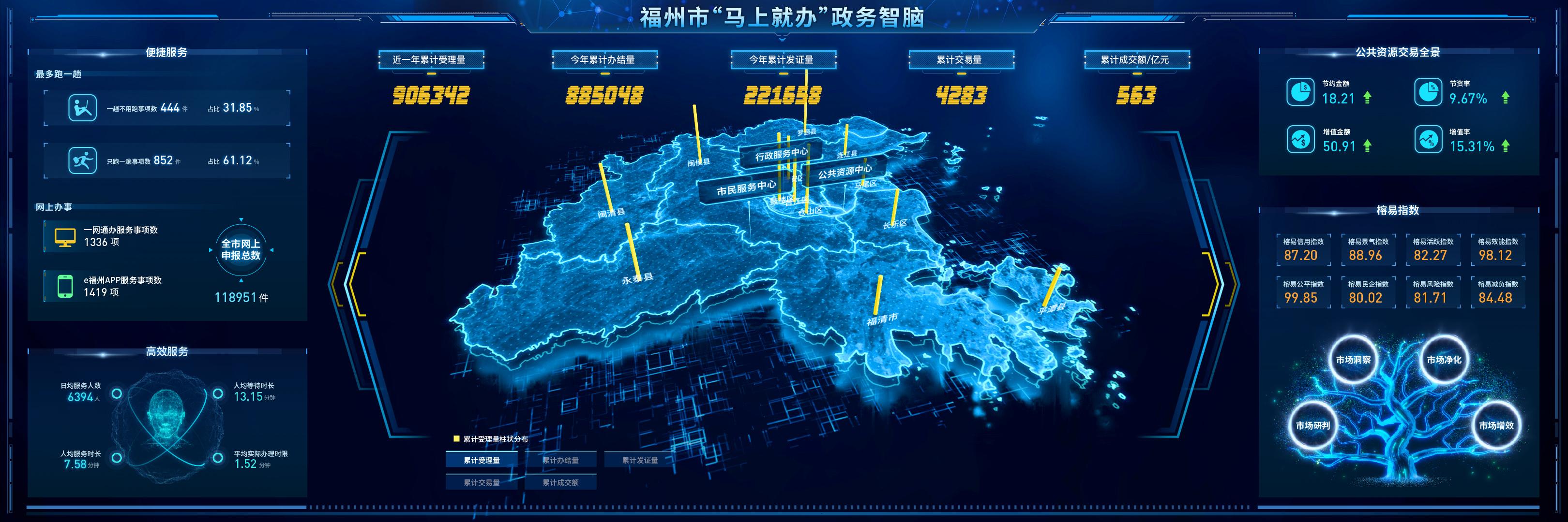 数字政府|智慧政务可视化"大脑,助力提升行政服务效能
