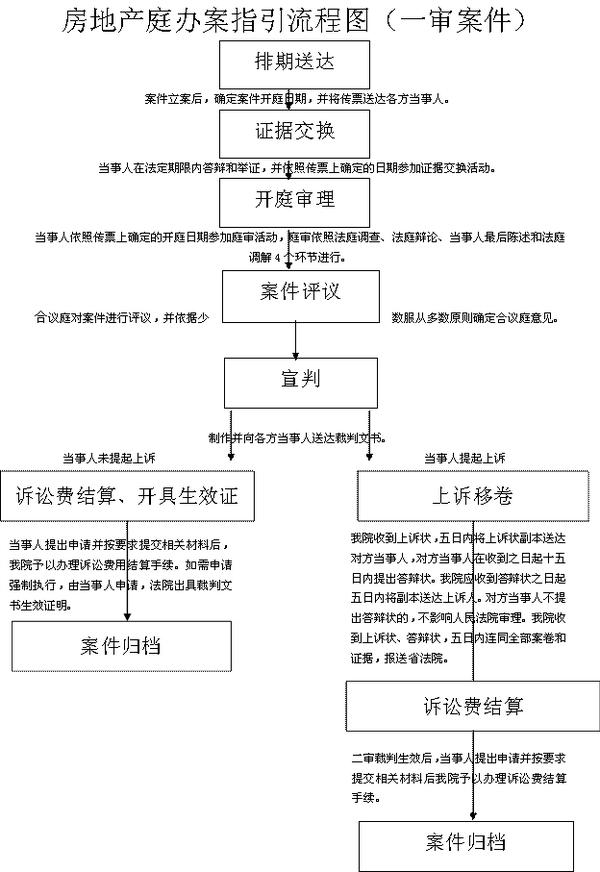 房地产庭办案指引流程图一审二审