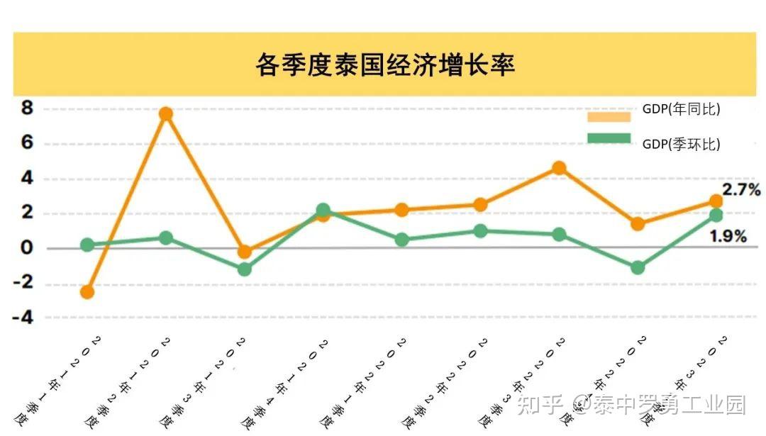 2023年第一季度泰國國內生產總值(gdp)同比增長2