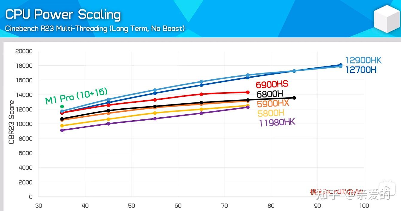 比上一代i7-12700h和r7-6800h提升多少? - 知乎