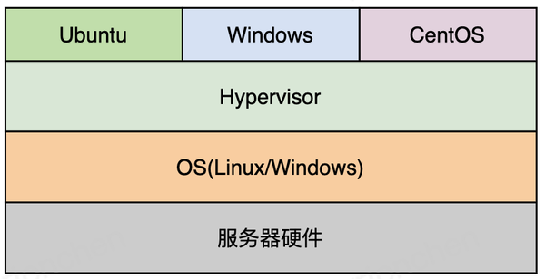 一文讲透虚拟化：从硬件抽象到超轻虚拟化 - 知乎