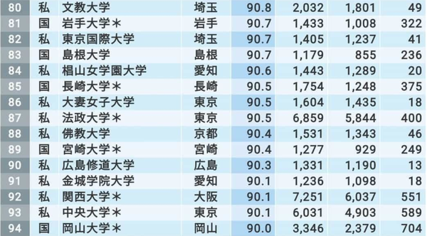 19年日本各大学实际就职率的排名 知乎