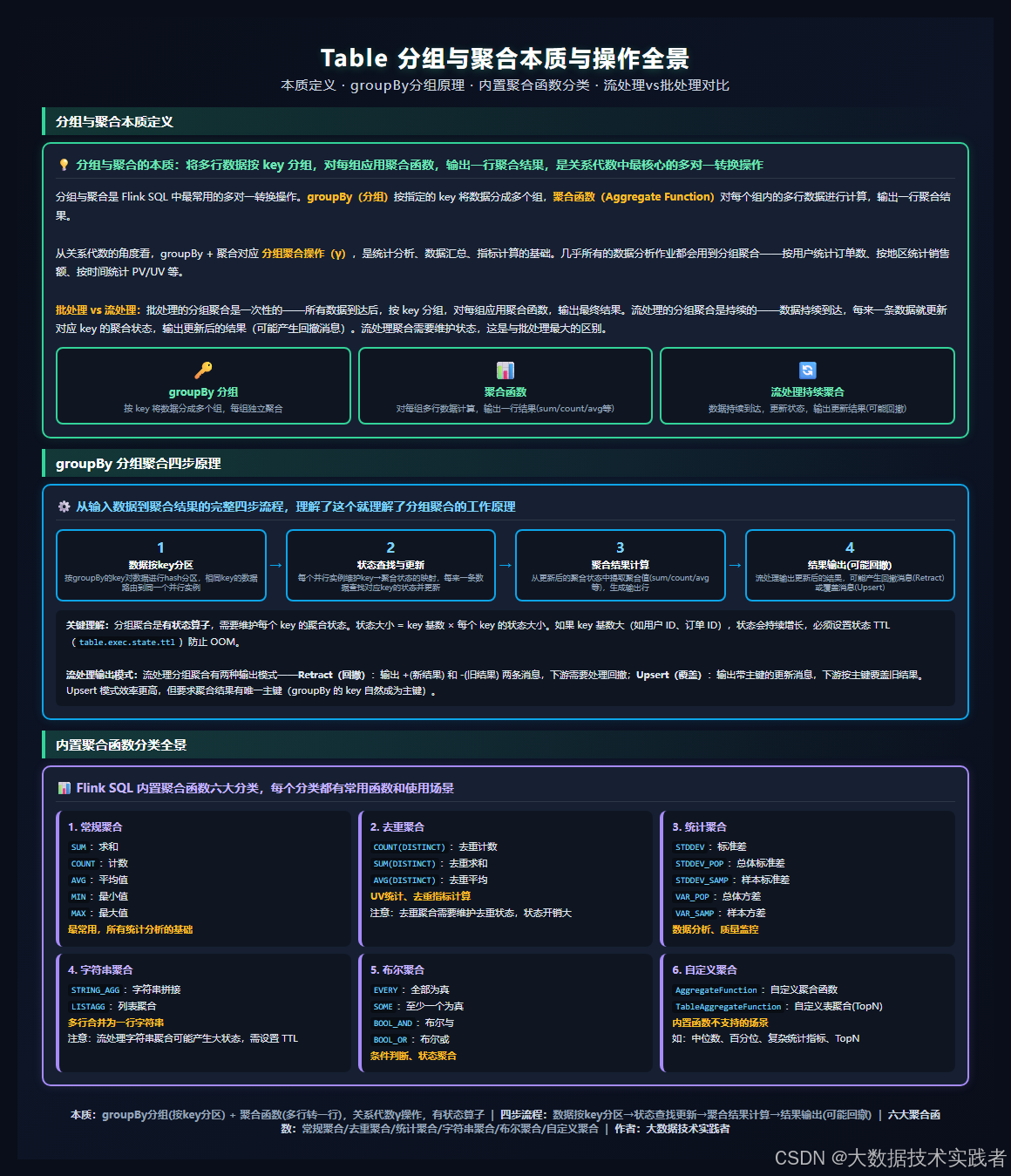 Flink SQL 之 Table 分组与聚合原理及代码实现：从状态管理到两阶段聚合与数据倾斜处理 - 知乎