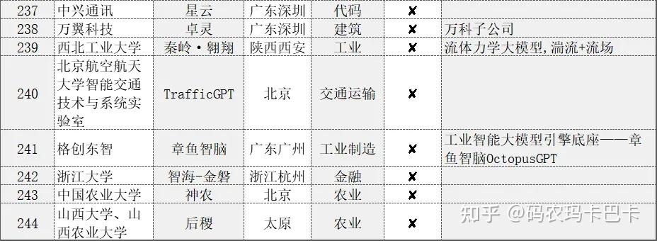 国内244个大AI模型及国外汇总,哪个更好用? - 知乎