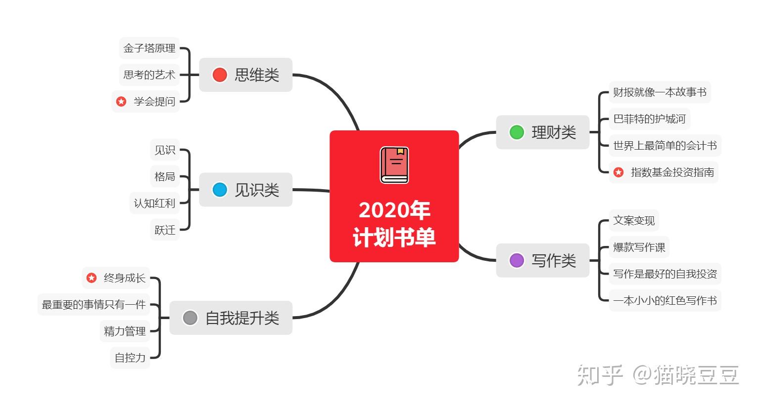 如何用xmind制作实用且颜值高的竖屏导图一