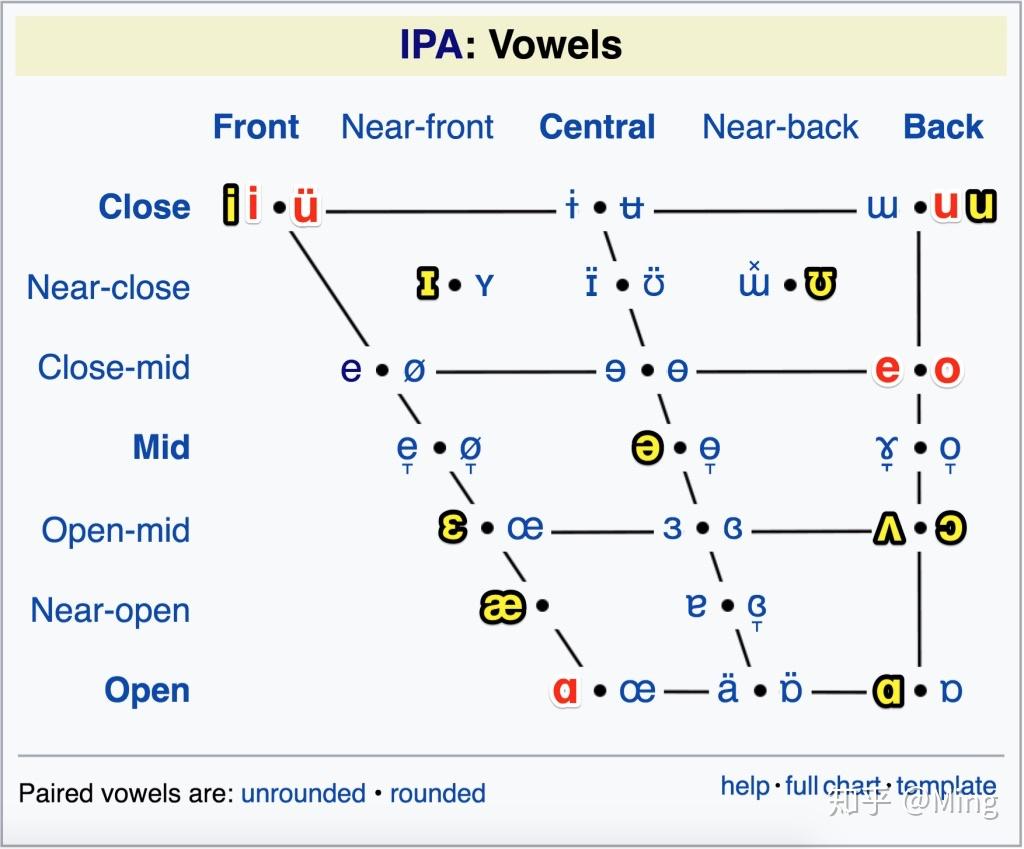 英语音标 \/u\/ 和 \/发起来有什么不同?