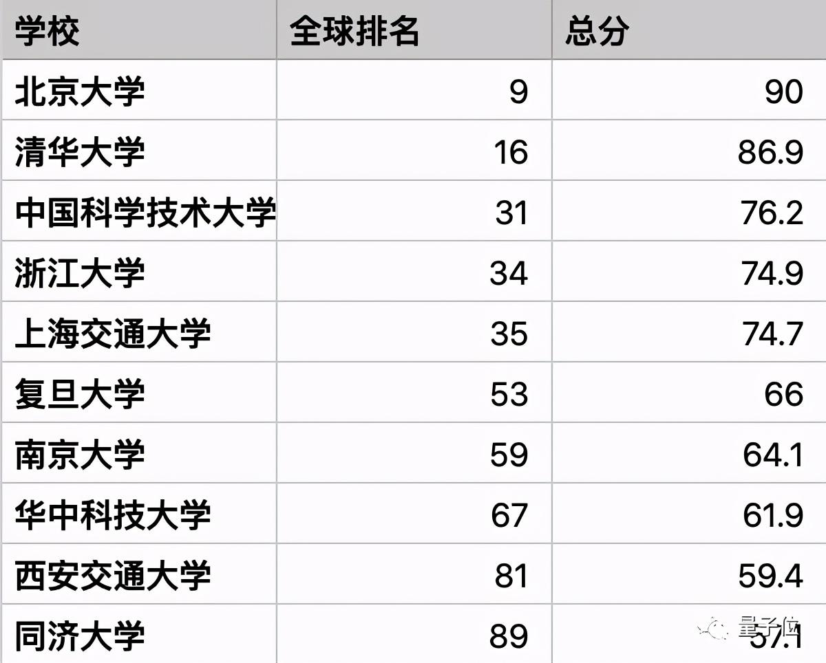 中南大學計算機躋身國內前10南方科大工程排名超北航丨泰晤士2021世界