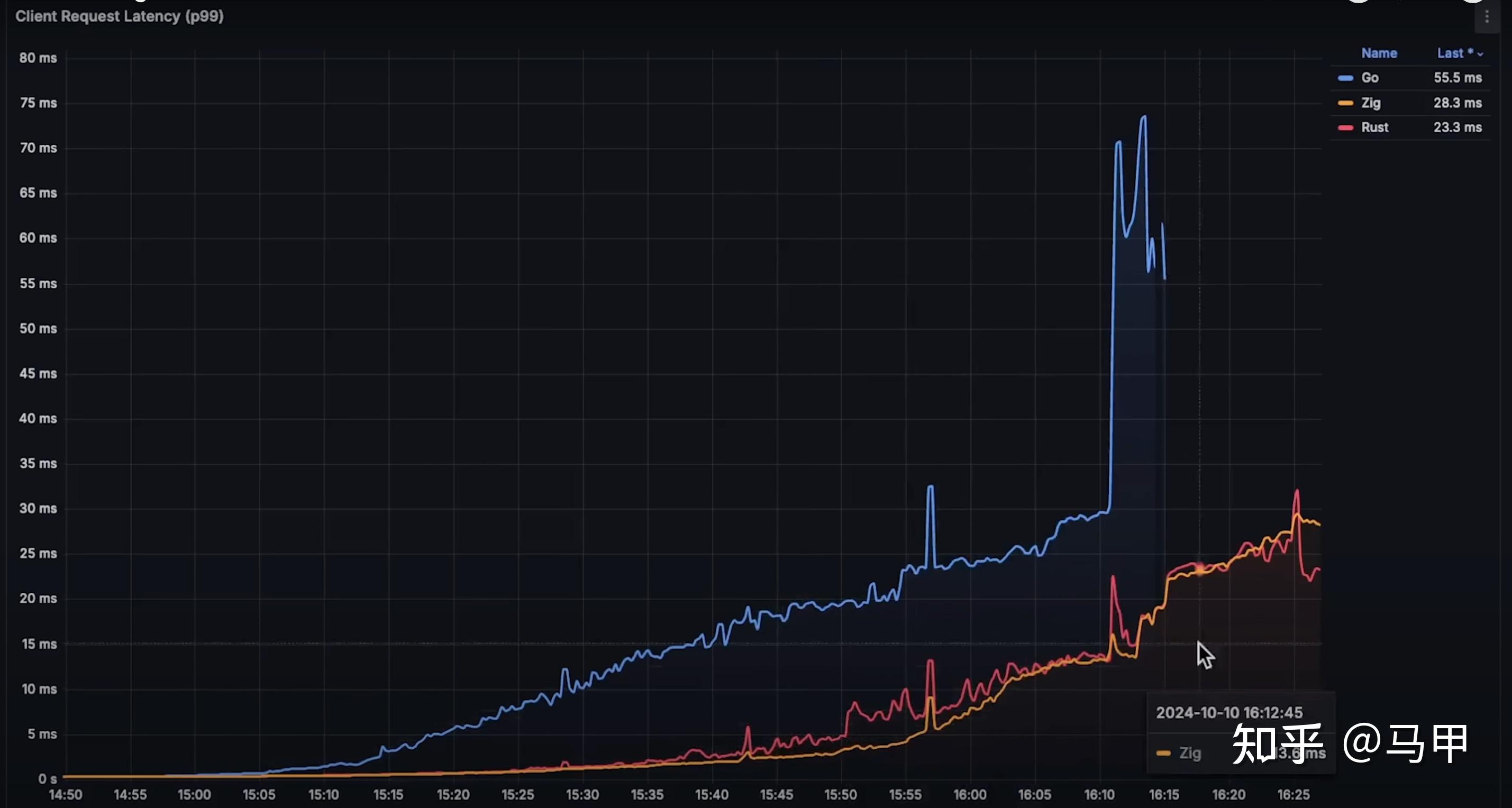 性能比拼: Rust vs Zig vs Go - 知乎