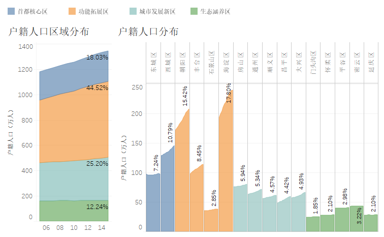 2020北京户籍人口_天津户籍人口(2)