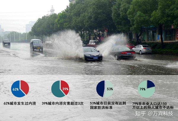 大涝来临时有计可施|城市内涝监测预警系统来了 - 知乎