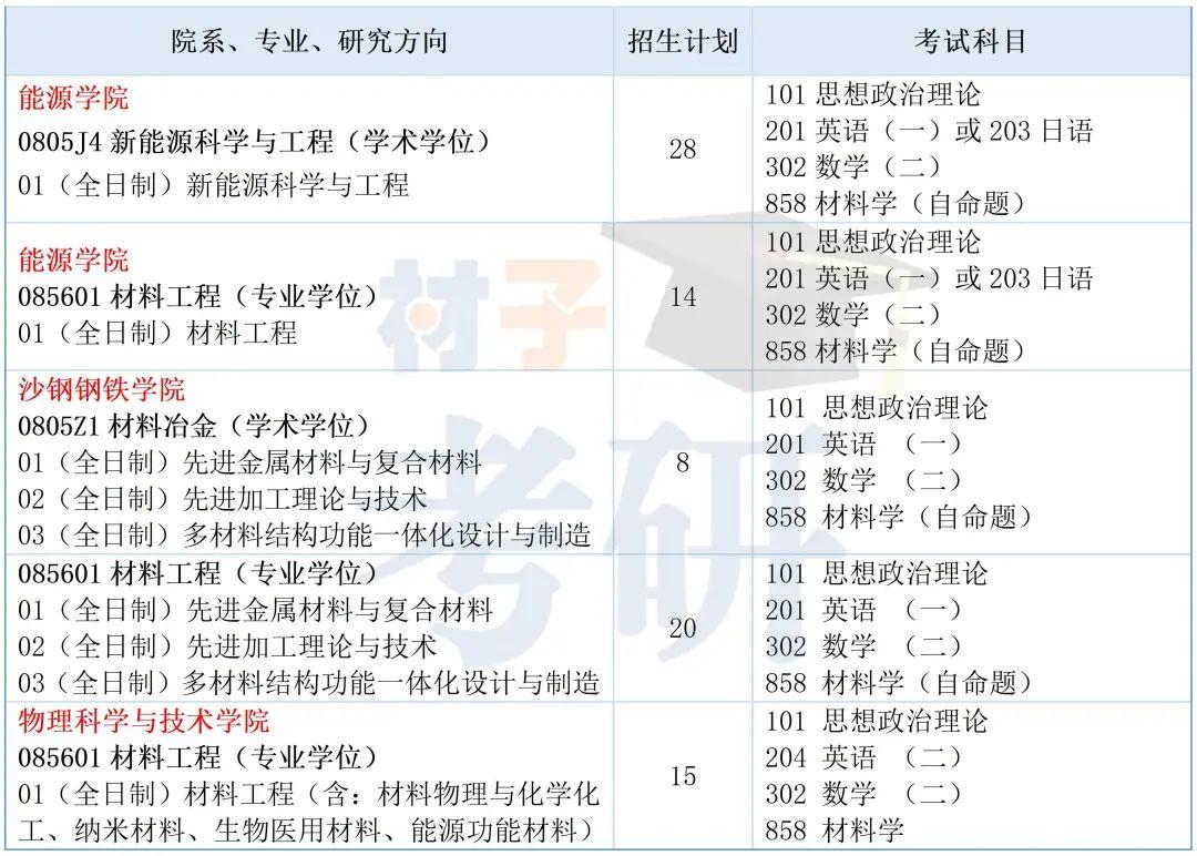 苏州大学材料考研26考情分析 - 教材更换,考纲变广,招生稳定 - 知乎