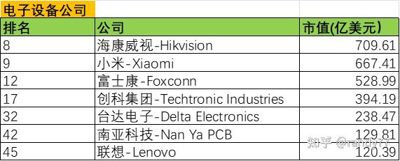 com最新数据,以上几家公司的市值对比如下:联想的市值约为121亿美元