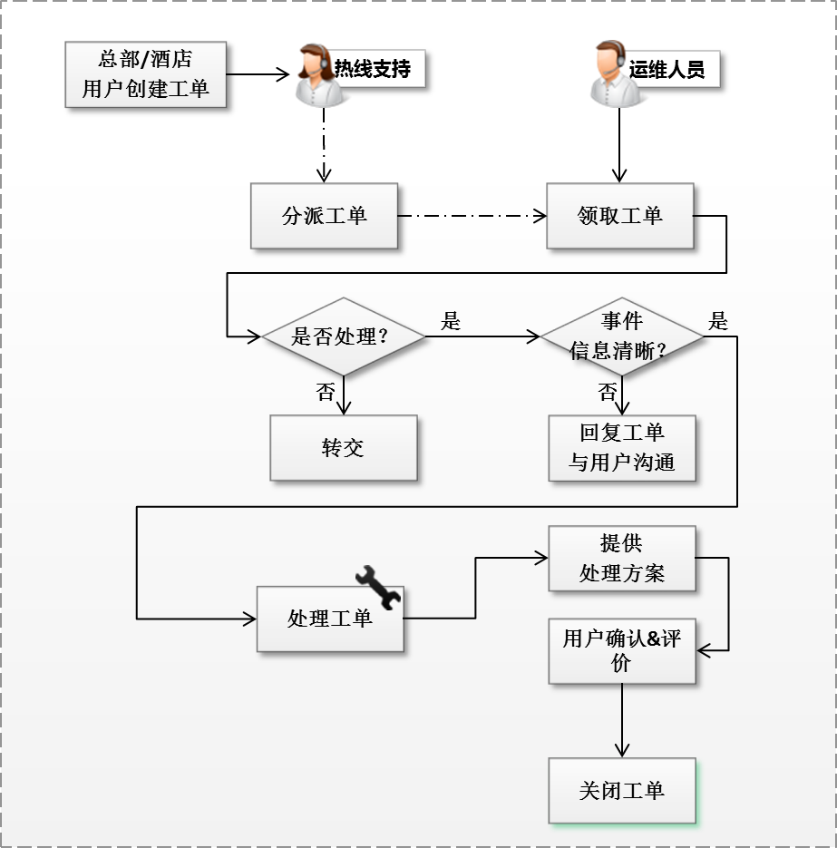 邮件或登录平台提交问题工单,处理人员根据问题类型可手动流转工单,也