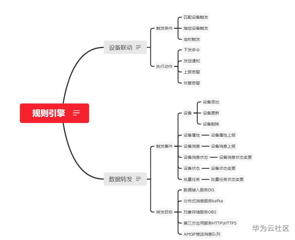 关于物联网规则引擎技术,你想要知道的都在这儿! 关于物联网规则引擎技术,你想要知道的都在这儿!