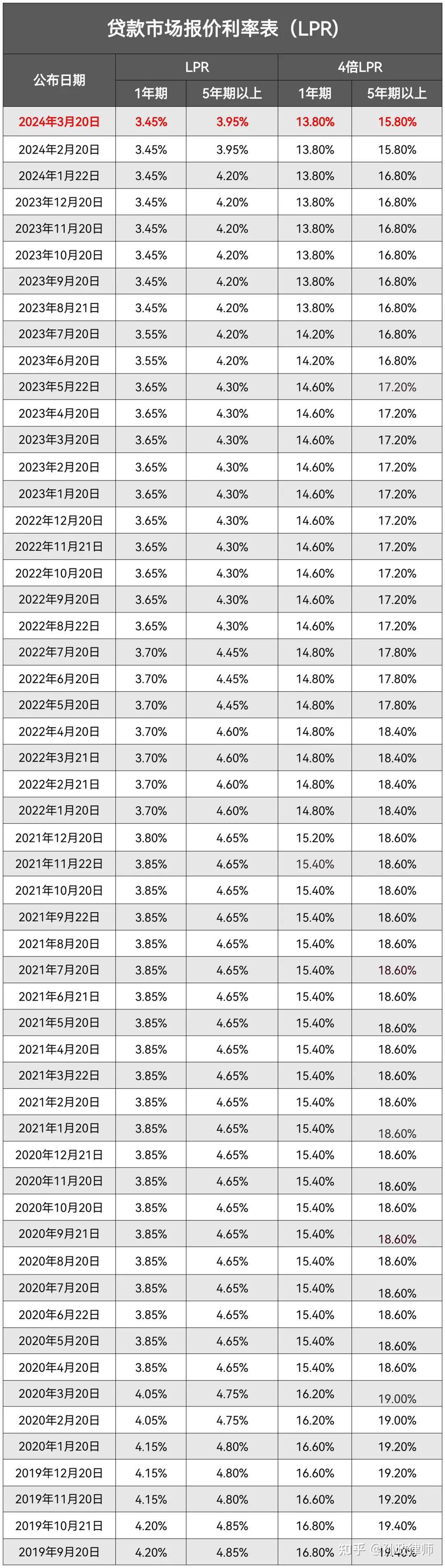 最新lpr发布!民间借贷利率法定上限为13.8%,利率超出可以不还!