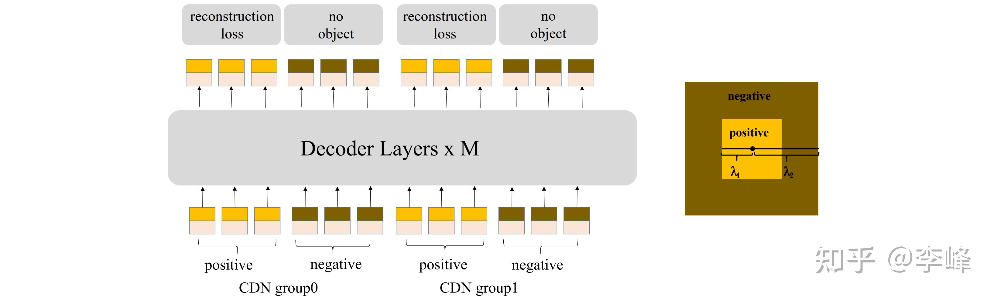 DINO: 让目标检测拥抱Transformer - 知乎