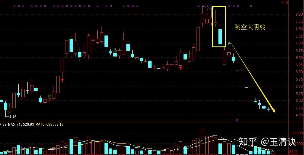 主力出货的k线特点