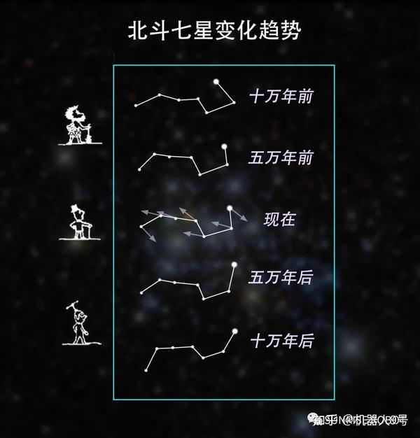 科普秀 关于北斗七星 你不知道的那些事 知乎