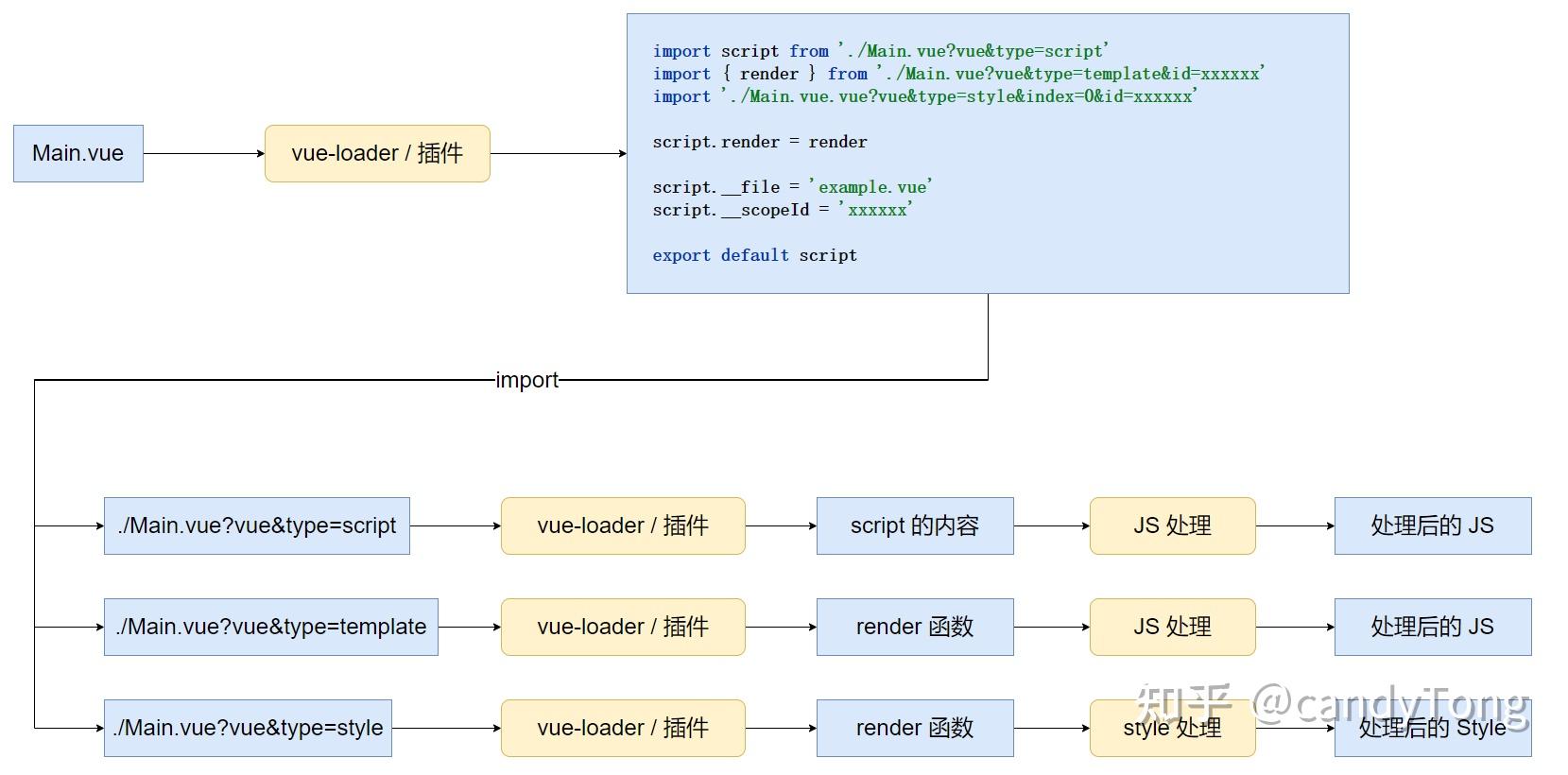 从 Vue 转换看 Webpack 和 Vite 代码转换机制的差异 - 知乎