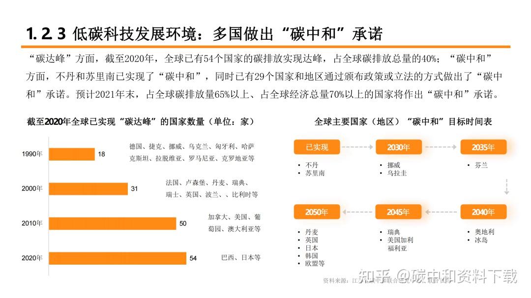 58页ppt双碳目标下,低碳科技三大发展趋势:能源低碳化,生产去碳化