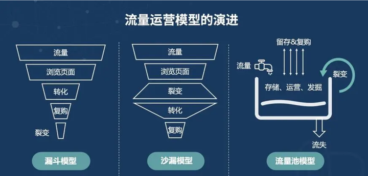 从漏斗到私域--流量模型的进化 - 知乎
