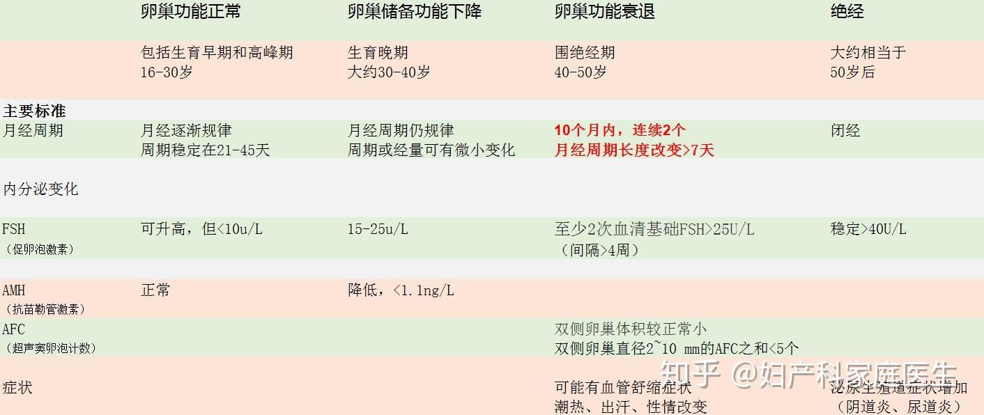 根据判断卵巢功能启动的tanner分期,以及判断卵巢衰老的straw