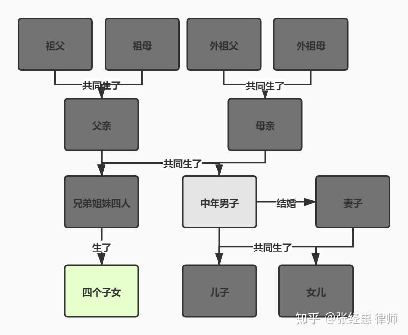 遗产该如何分配？继承人的顺序是什么？ - 知乎