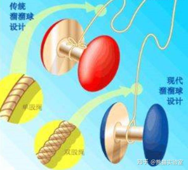 【熊猫实验室】探究溜溜球原理—麦克斯韦滚摆 - 知乎