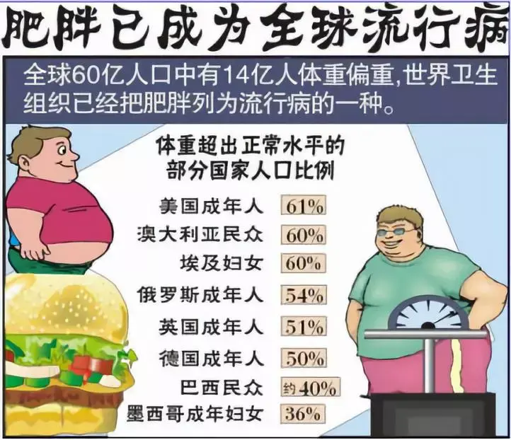 中国肥胖人数:男性4320(占全球16.3%),女性4640万人(占全球12.