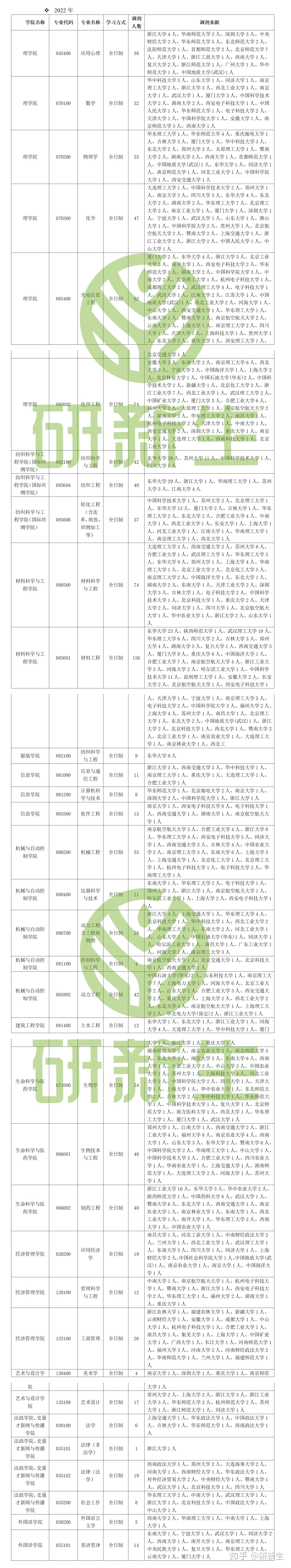 浙江理工大学考研调剂信息汇总，附调剂录取情况、调剂来源 - 知乎