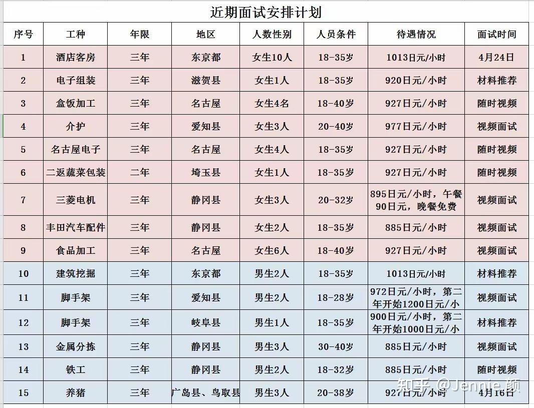 近期日本务工职位安排