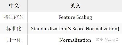 一文详解特征缩放 标准化 归一化的定义 区别 特点和作用 知乎