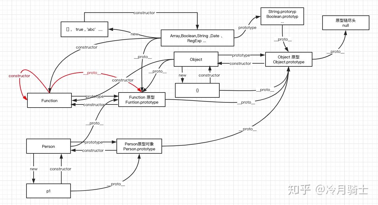 怎么理解JS原型链中Function原型对象的__