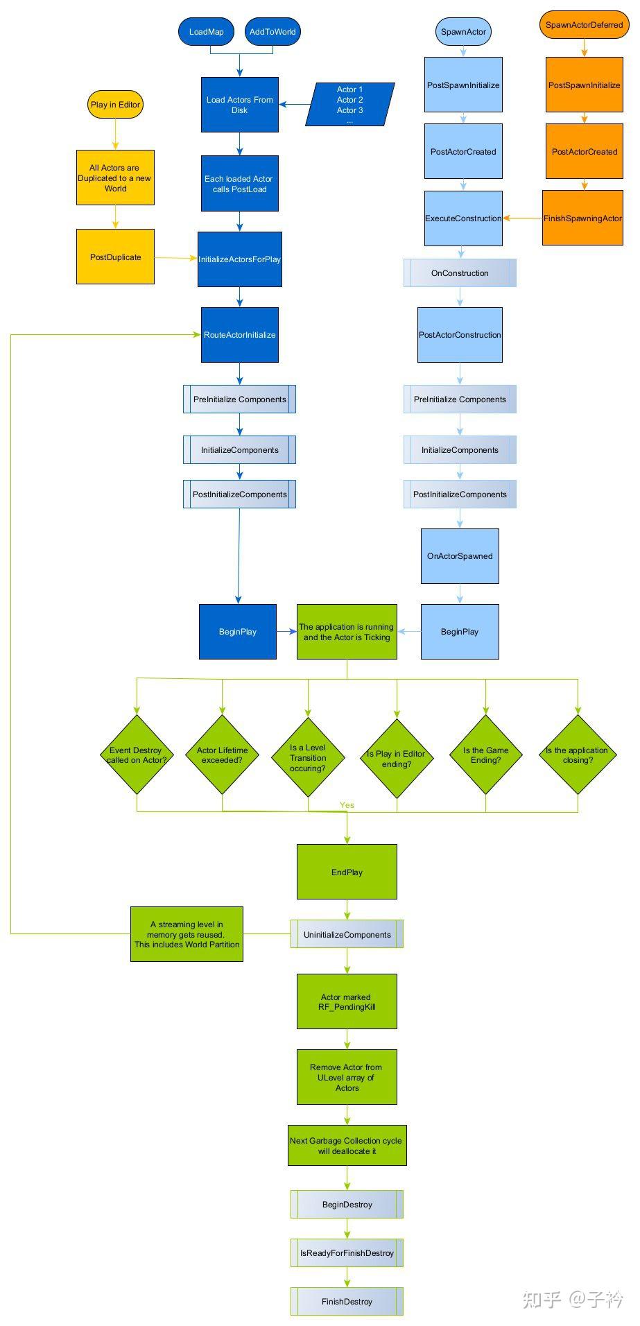 UE5 Gameplay-Actor，Component - 知乎
