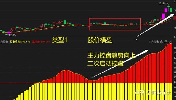 資深操盤手的良心贈言吃透主力控盤選取莊家的牛股賺滿車