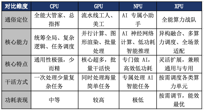 大白话讲透 CPU、GPU、NPU、XPU!普通人也能秒懂的芯片知识 - 知乎